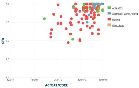 Acceptance Rate UNT: An In-Depth Analysis