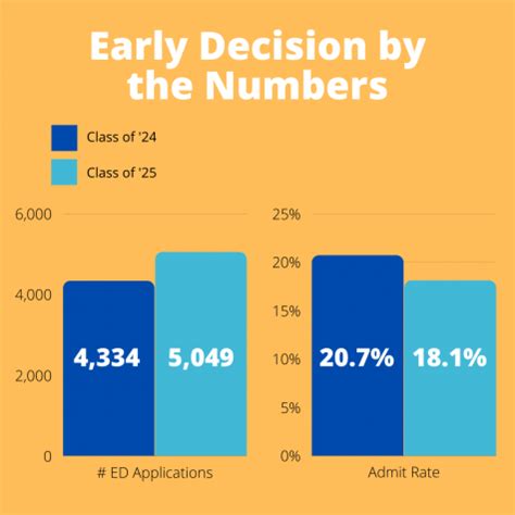 Acceptance Rate Vanderbilt Early Decision: A Deep Dive