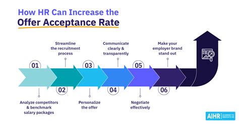 Acceptance Rate and Admissions Process