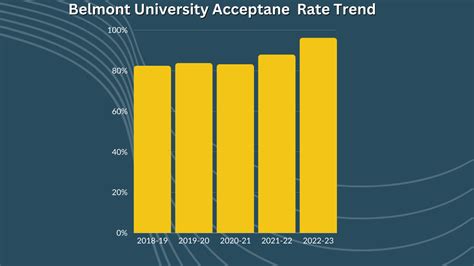 Acceptance Rate at Belmont University: 39%