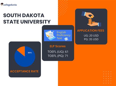 Acceptance Rate at South Dakota State University