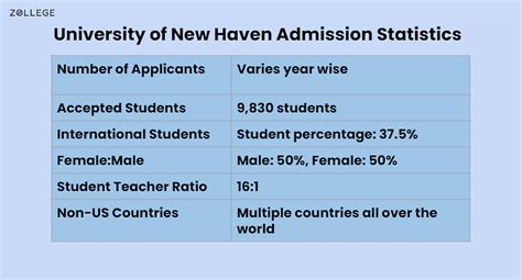 Acceptance Rate at the University of New Haven: Cracking the Code to Success