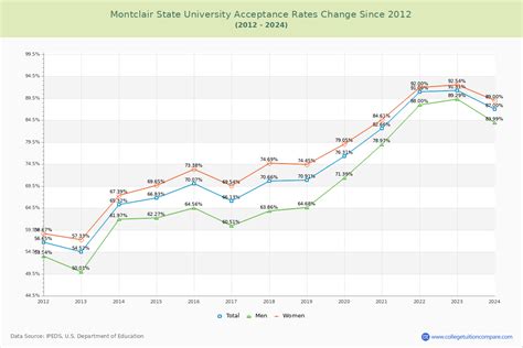 Acceptance Rate for Montclair State University: 70.1% & Climbing