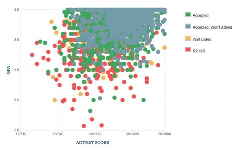 Acceptance Rate for Virginia Tech Engineering: Diving into the Numbers