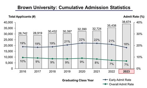 Acceptance Rate of Brown University: 7.2% in 2023