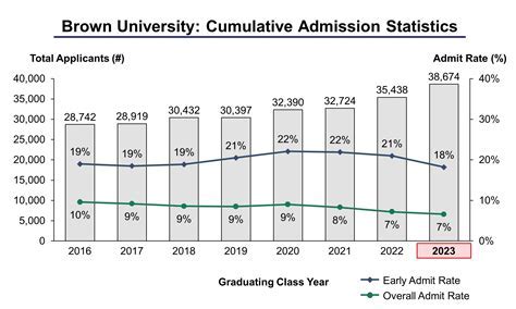 Acceptance Rate of Brown University: A Comprehensive Guide