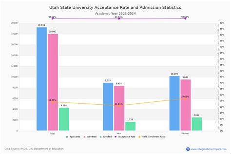 Acceptance Rate of Utah State University: A Comprehensive Guide