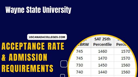 Acceptance Rate of Wayne State University: Gateway to Higher Education