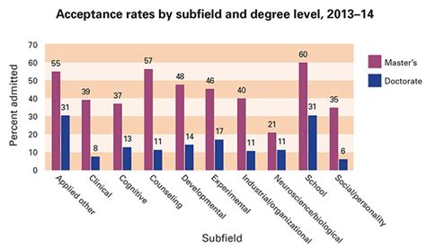 Acceptance Rates in Different Fields