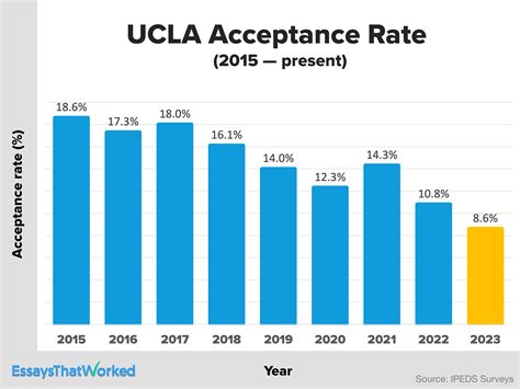 Acceptance rates: