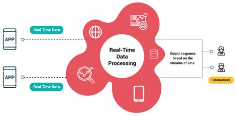 Access to real-time data: