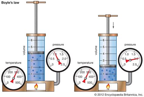 According to Boyle's Law: Pressure & Volume are Inversely Proportional