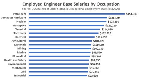 According to Salary.com, the average salary for a civil engineer in Germany is €65,000 per year.