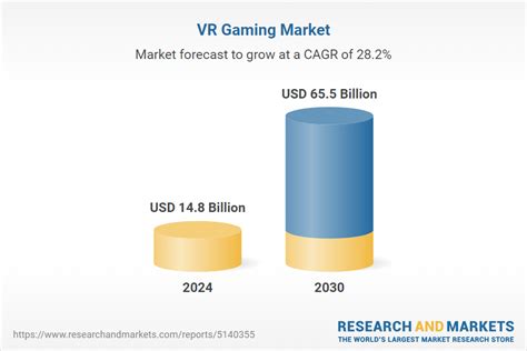 According to Statista, the global VR gaming market is projected to reach $15.3 billion by 2025.