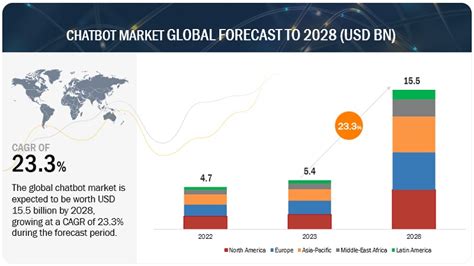 According to Statista, the global chatbot market is expected to reach $1.25 billion by 2025.