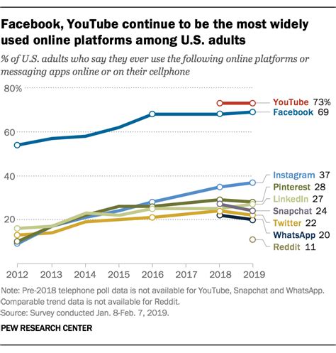 According to a 2019 survey by the Pew Research Center