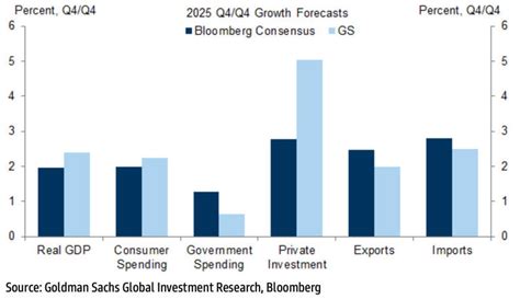 According to a recent study by Goldman Sachs, the S&P 500 could fall by as much as 15% in the coming year if interest rates continue to rise.