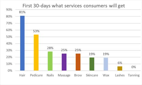 According to a recent survey by the American Salon Association: