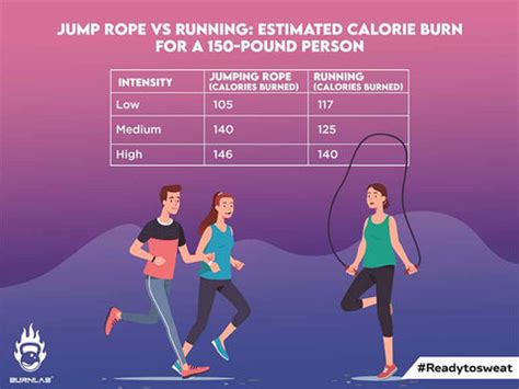 According to the American Heart Association, jumping rope for just 10 minutes burns approximately 100 calories