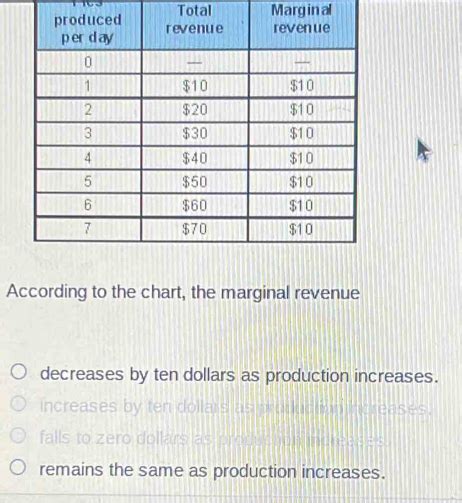 According to the Chart: The Marginal Revenue