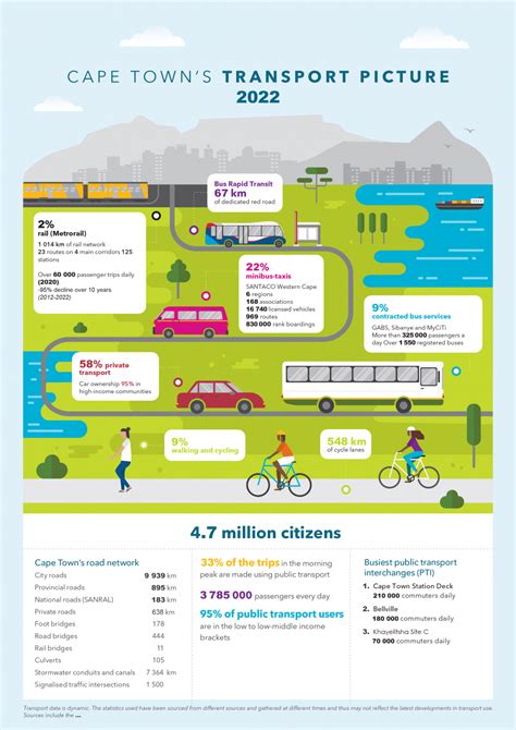 According to the City of Cape Town's 2022 Transport Development Plan,