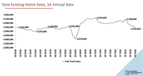 According to the National Association of Realtors