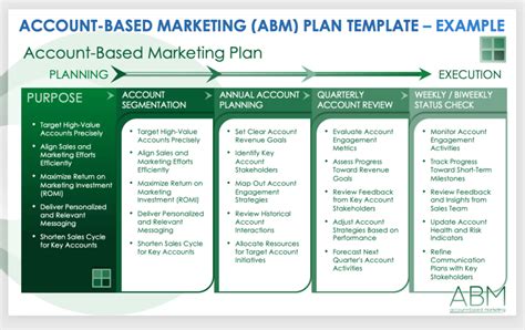 Account Based Marketing Plan Template
