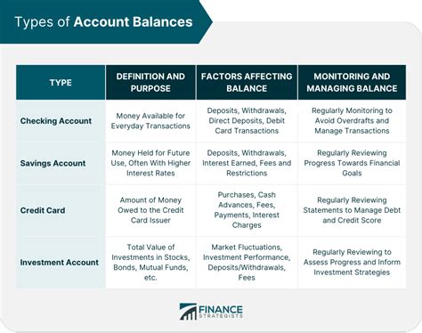 Account balances and performance: