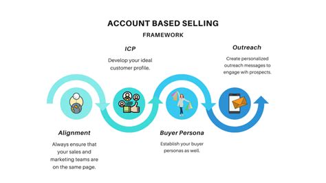 Account-based selling: