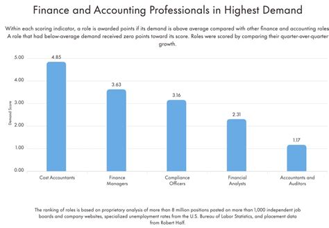 Accountants in High Demand in Australia 2023: A Projection to 2025