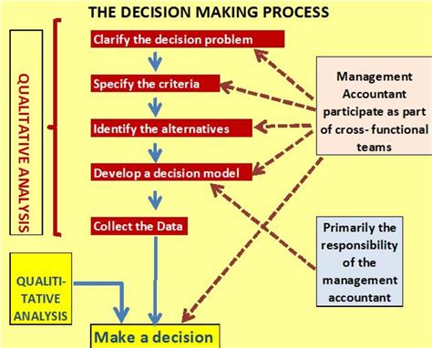 Accounting Decision Making Kindle Editon