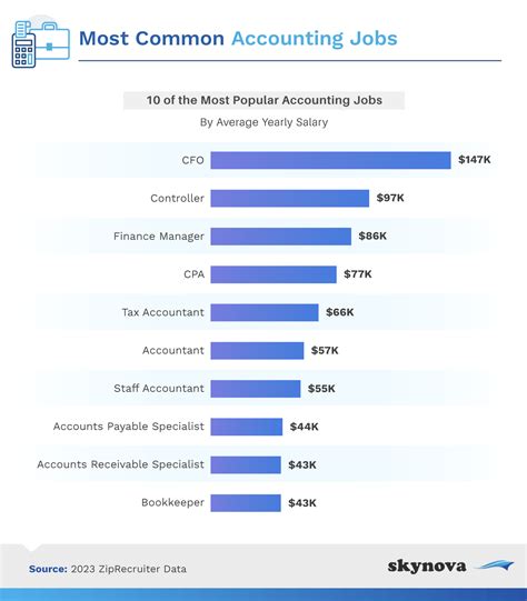 Accounting Positions NYC: A Comprehensive Guide to Over 17 Hottest Jobs in 2023