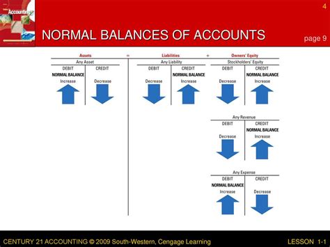 Accounts and Balances