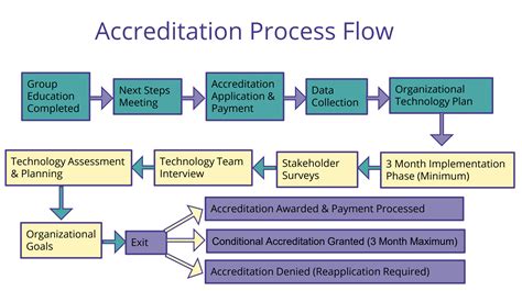 Accreditation and Recognition
