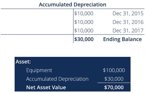 Accumulated Depreciation: An Overview