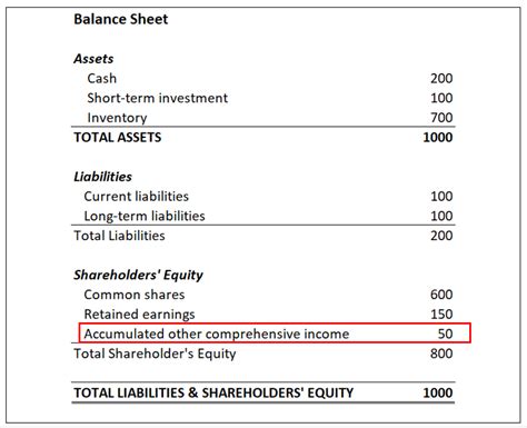 Accumulated Other Comprehensive Income: A Comprehensive Guide