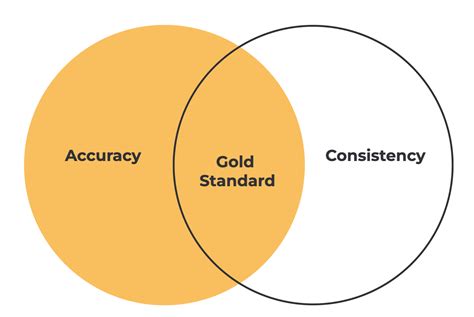 Accuracy and Consistency: