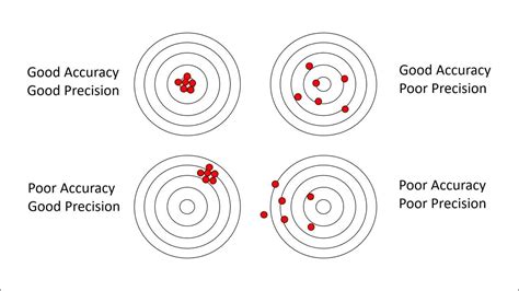 Accuracy and Reliability Concerns