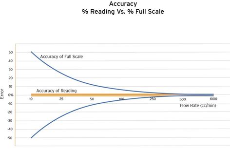 Accurate Flow Rate Estimation: