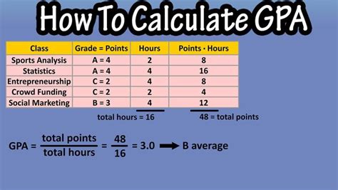 Accurate GPA calculation: