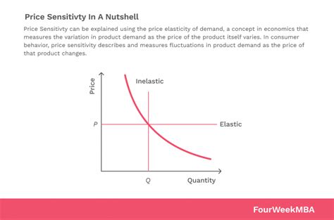 Accurately Determine Price Sensitivity: