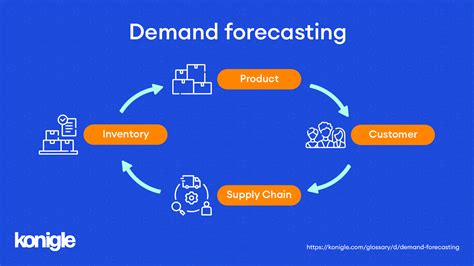 Accurately forecasting demand: