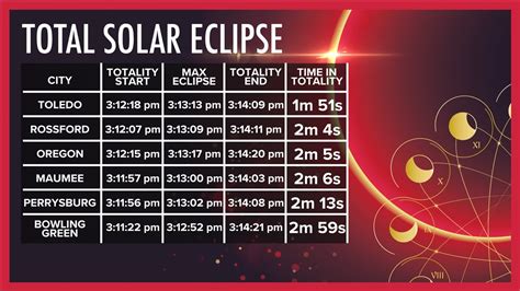 Accurately predict eclipse timings and durations