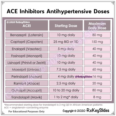 Ace Inhibitor Conversion Chart