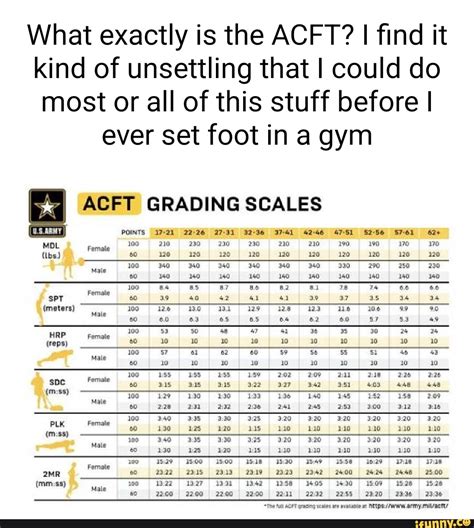 Acft Height And Weight Chart