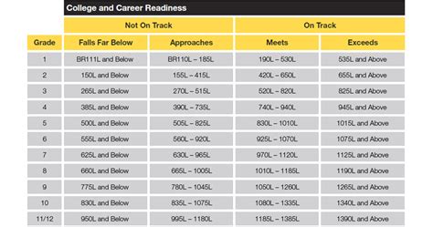 Achieve Lexile Chart