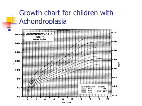 Achondroplasia Growth Chart