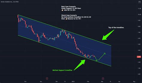 Achr Stock Price: Market Analysis and Future Predictions