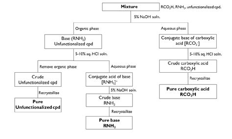 Acid Base Extraction Flow Chart for Benzoic Acid