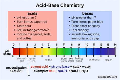 Acid-Base Chemistry in AP Chemistry: Unraveling the Fundamentals